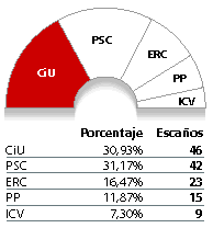 Cataluña elecciones 2003.gif